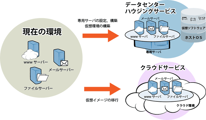 図：WWWサーバ、メールサーバ、ファイルサーバをクラウドへ移行